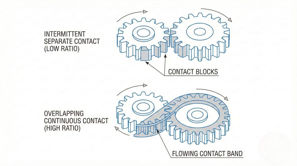 Technical diagram comparing the intermittent contact of spur gears with the continuous overlapping contact ratio of helical gears, illustrating power flow efficiency.