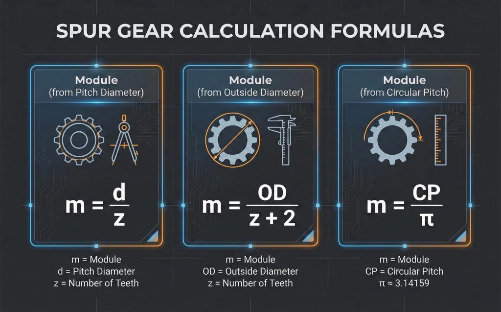 Spur gear module calculation formulas showing how to calculate module from pitch diameter, outside diameter, and circular pitch